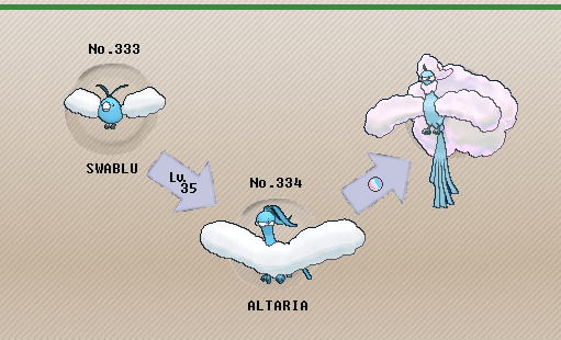 Swablu Evolution Chart