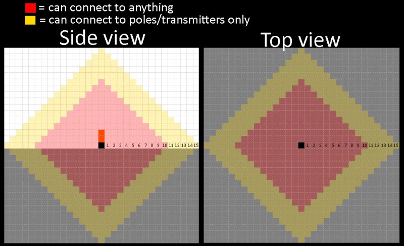 Electricity transmission graph