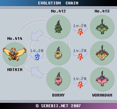 Rotom Evolution Chart