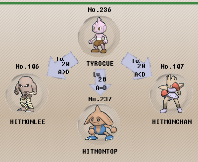 How to evolve Tyrogue into Hitmonlee, Hitmonchan, or Hitmontop in Pokémon Go  - Dot Esports